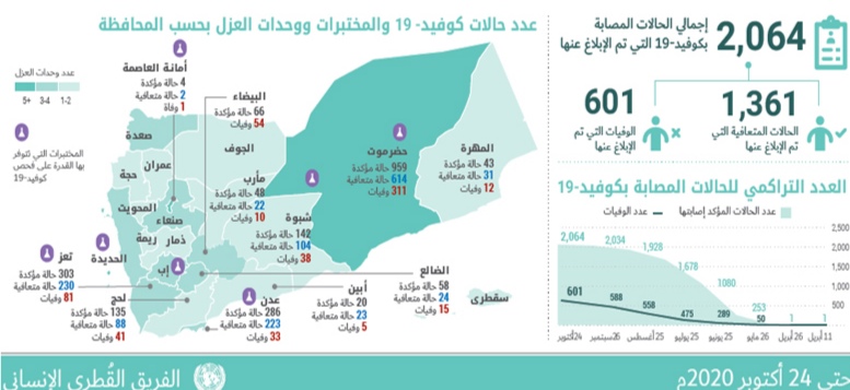 أكثر من 2000 مصاب بكورونا في اليمن.. ومؤشرات باستمرار تفشي الفيروس