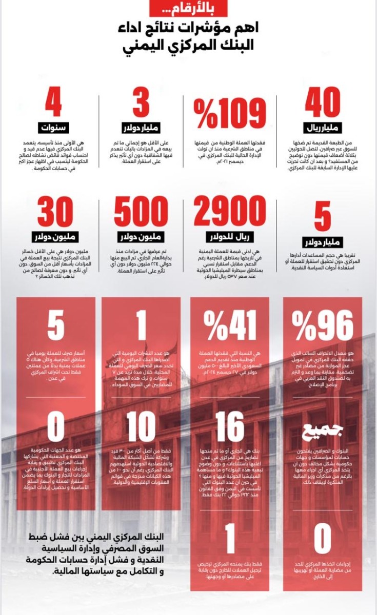 أداء البنك المركزي اليمني بالأرقام: مساعدات بـ5 مليارات وفقدان 109% من قيمة العملة