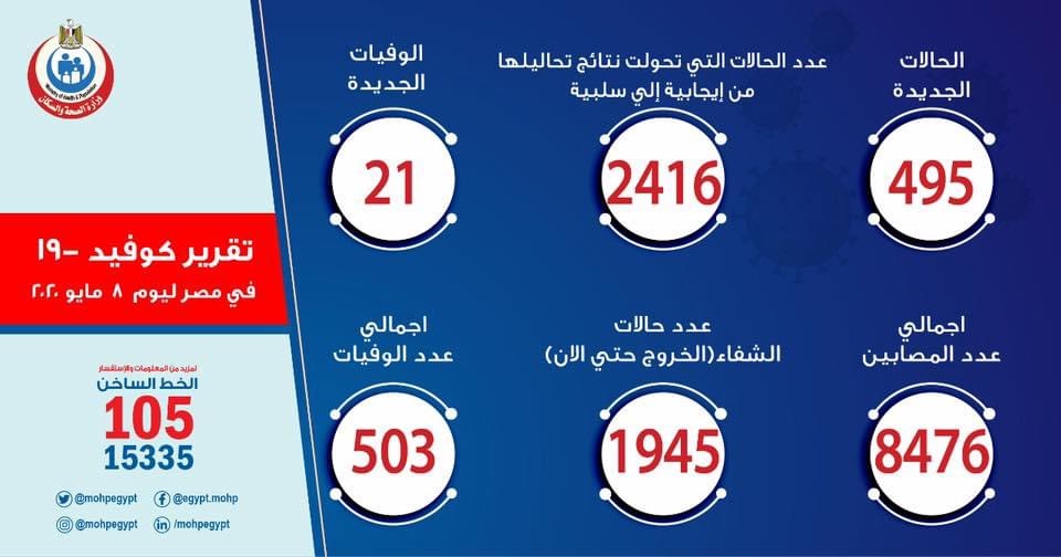 الصحة المصرية : تسجيل 495 حالة إيجابية جديدة لفيروس كورونا..و21 حالة وفاة